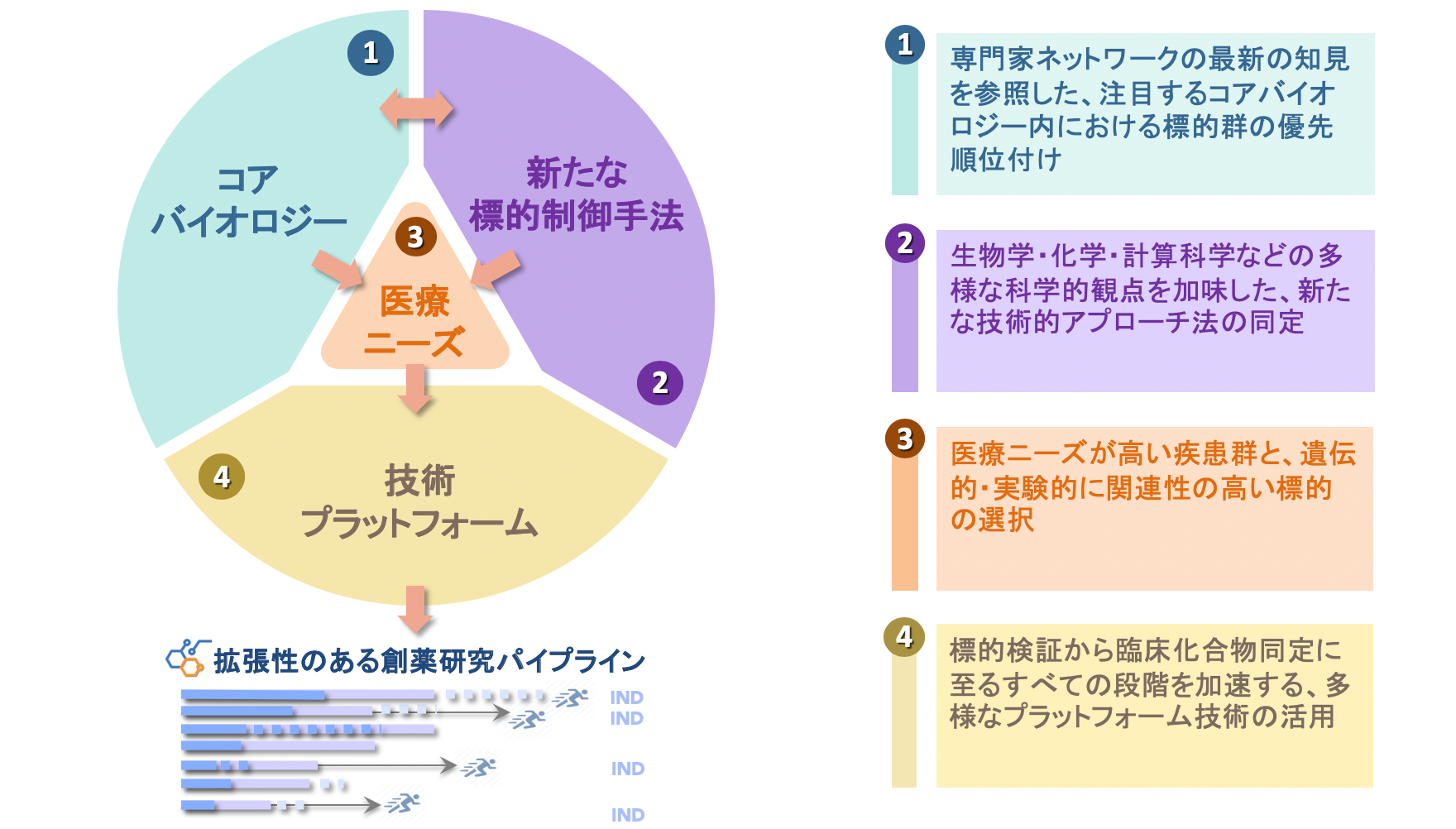 生物学アプローチ | モジュラス株式会社